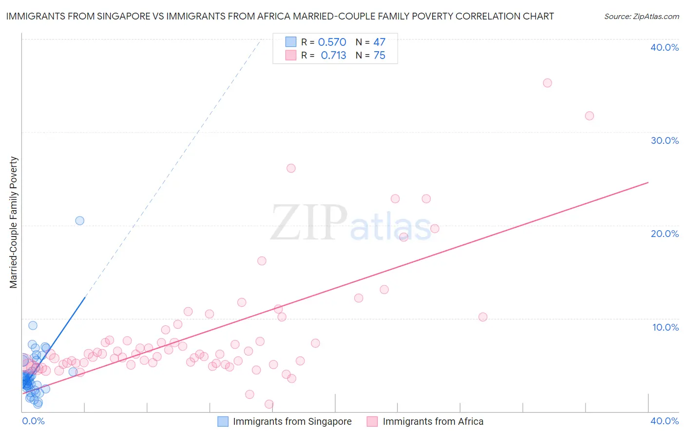 Immigrants from Singapore vs Immigrants from Africa Married-Couple Family Poverty