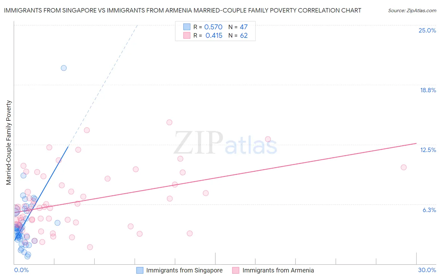 Immigrants from Singapore vs Immigrants from Armenia Married-Couple Family Poverty