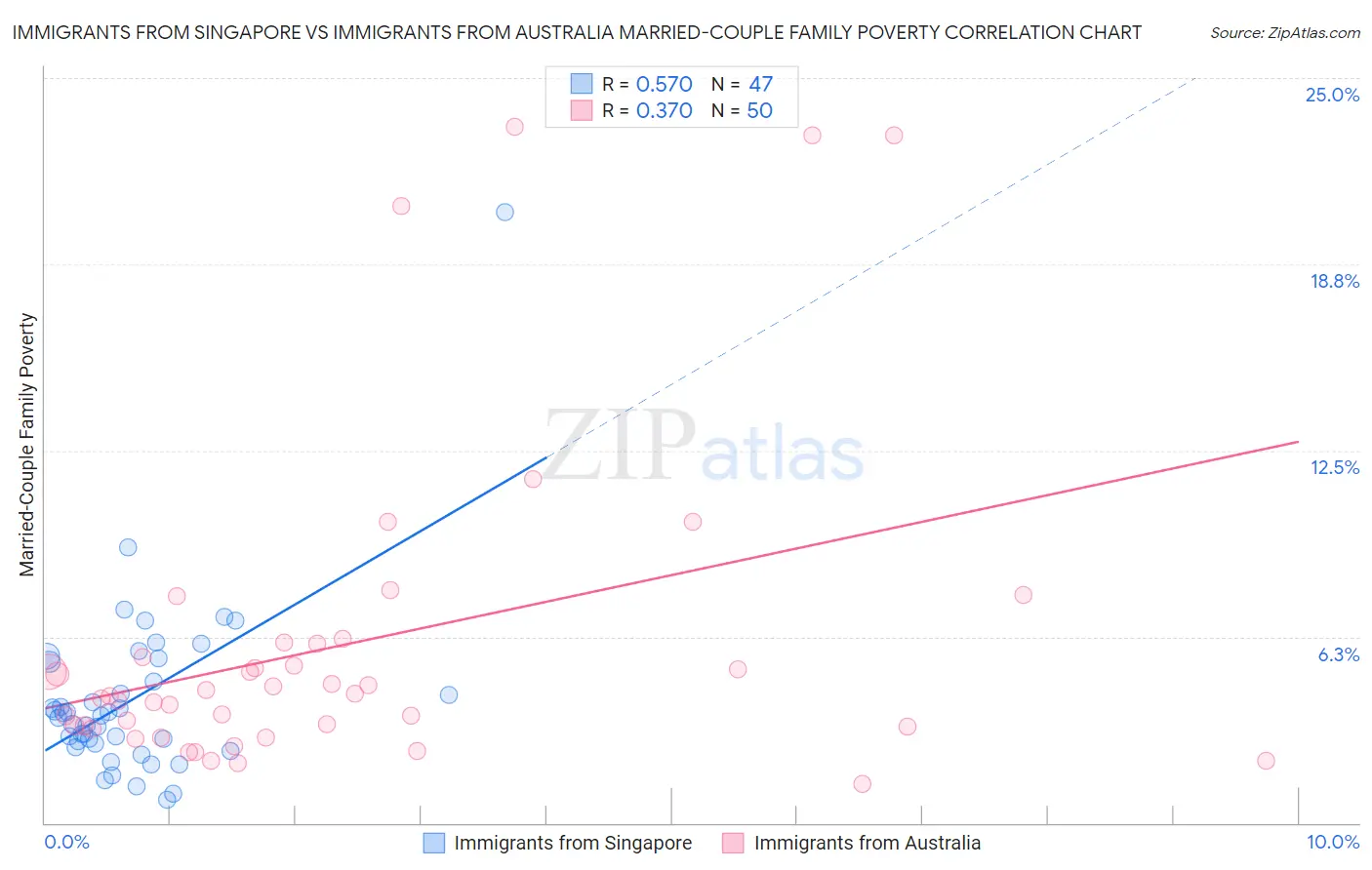 Immigrants from Singapore vs Immigrants from Australia Married-Couple Family Poverty