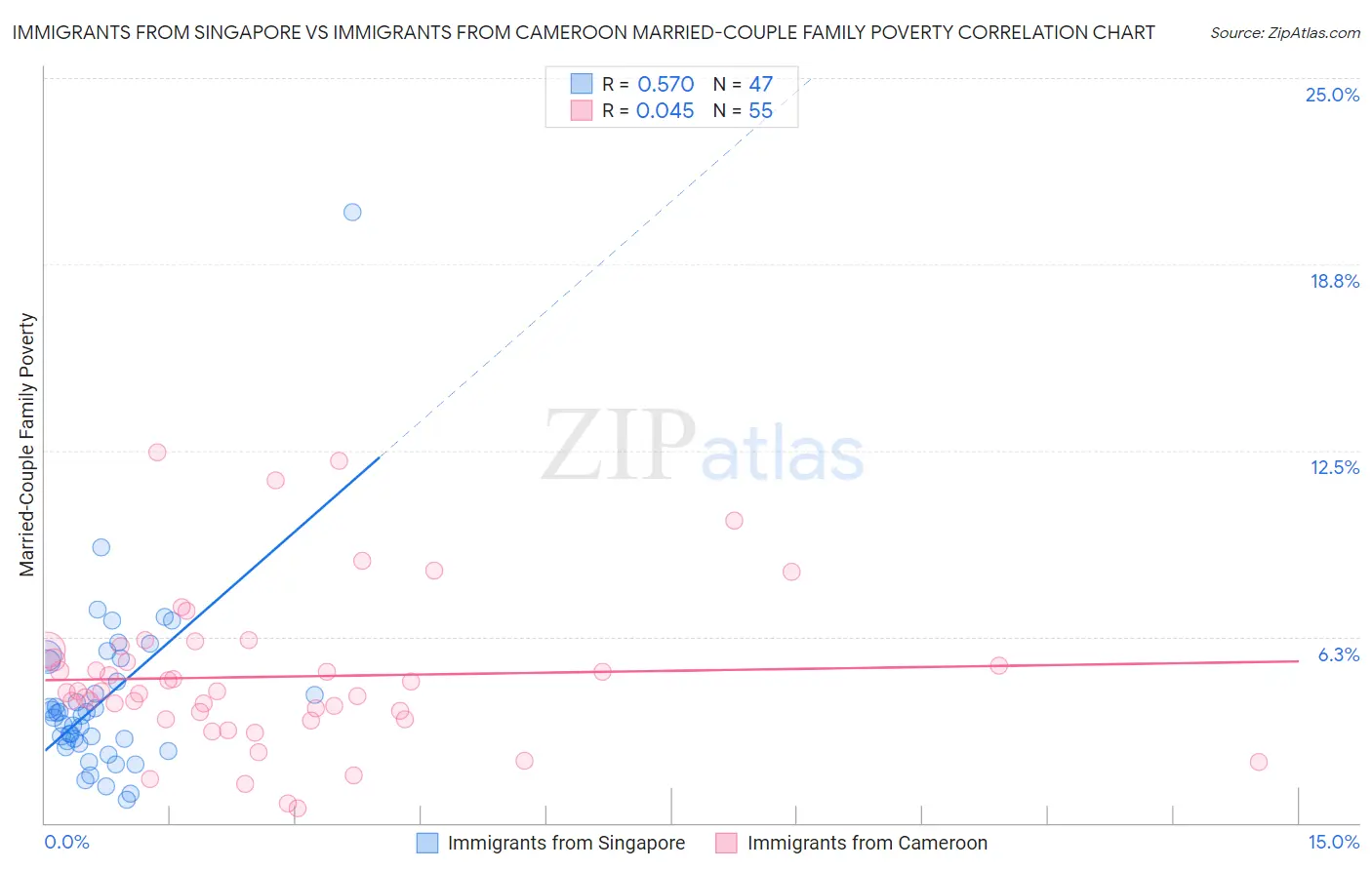 Immigrants from Singapore vs Immigrants from Cameroon Married-Couple Family Poverty