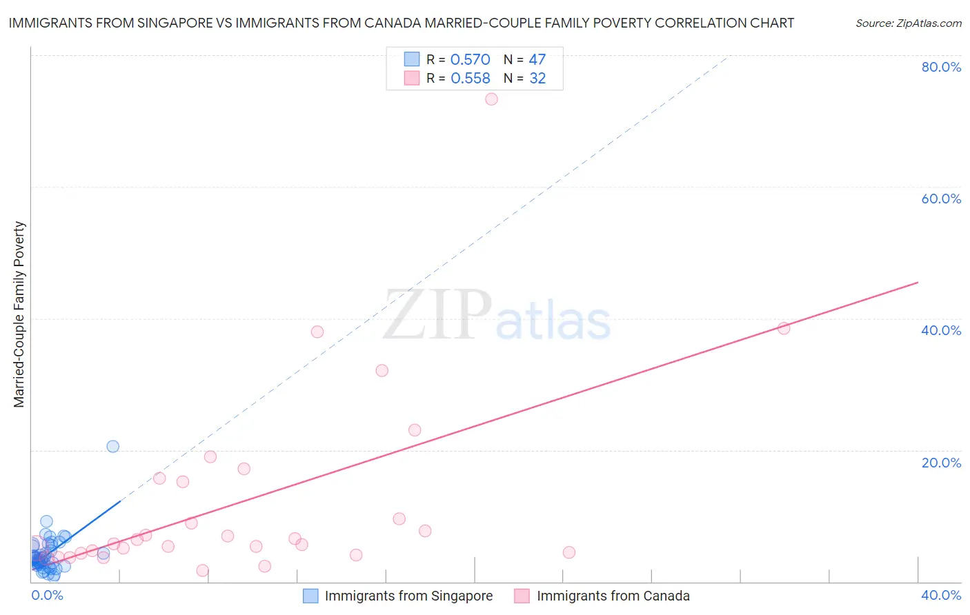 Immigrants from Singapore vs Immigrants from Canada Married-Couple Family Poverty