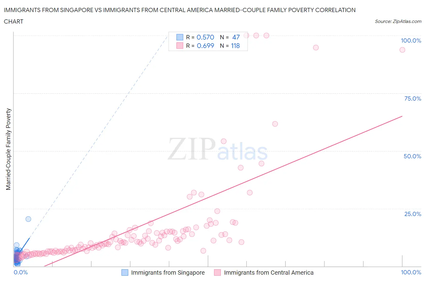 Immigrants from Singapore vs Immigrants from Central America Married-Couple Family Poverty