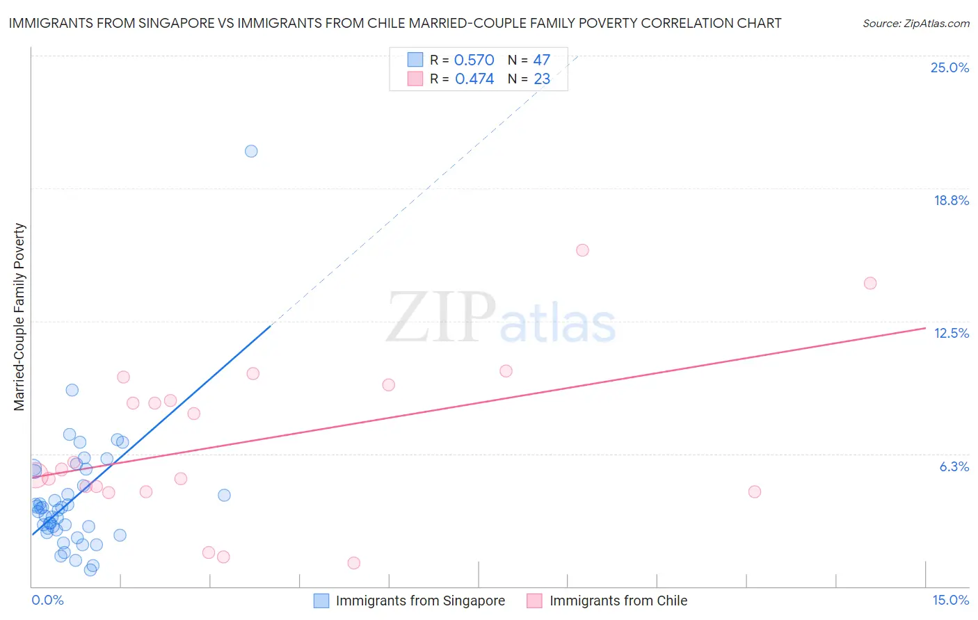 Immigrants from Singapore vs Immigrants from Chile Married-Couple Family Poverty