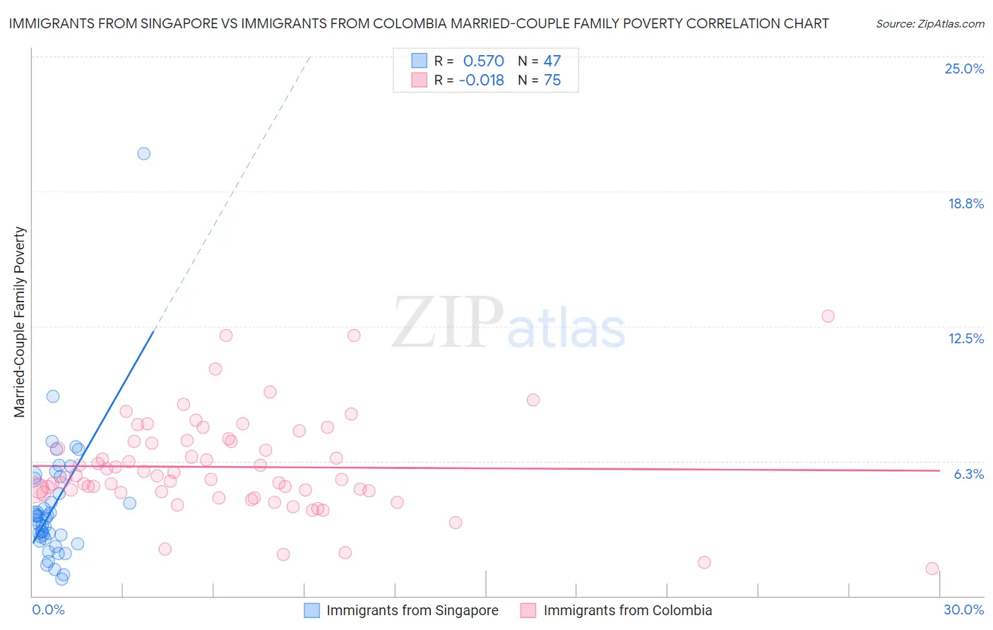 Immigrants from Singapore vs Immigrants from Colombia Married-Couple Family Poverty