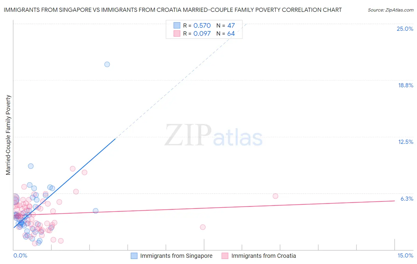 Immigrants from Singapore vs Immigrants from Croatia Married-Couple Family Poverty