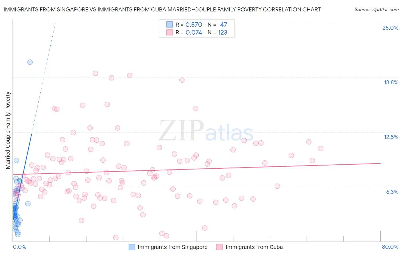 Immigrants from Singapore vs Immigrants from Cuba Married-Couple Family Poverty