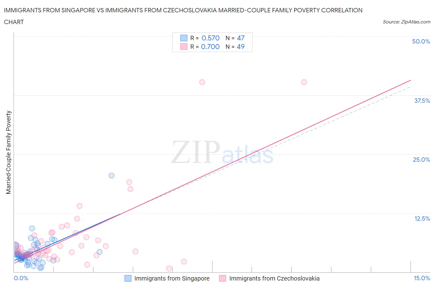 Immigrants from Singapore vs Immigrants from Czechoslovakia Married-Couple Family Poverty