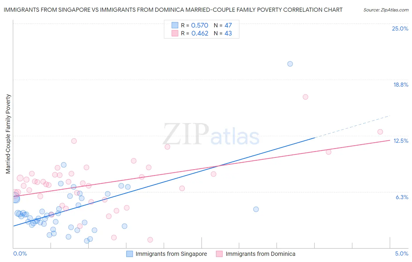 Immigrants from Singapore vs Immigrants from Dominica Married-Couple Family Poverty