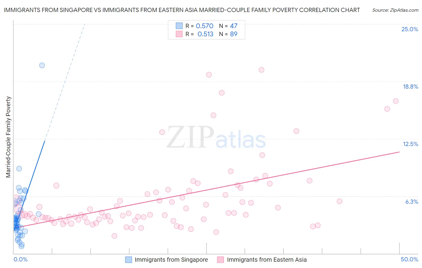 Immigrants from Singapore vs Immigrants from Eastern Asia Married-Couple Family Poverty