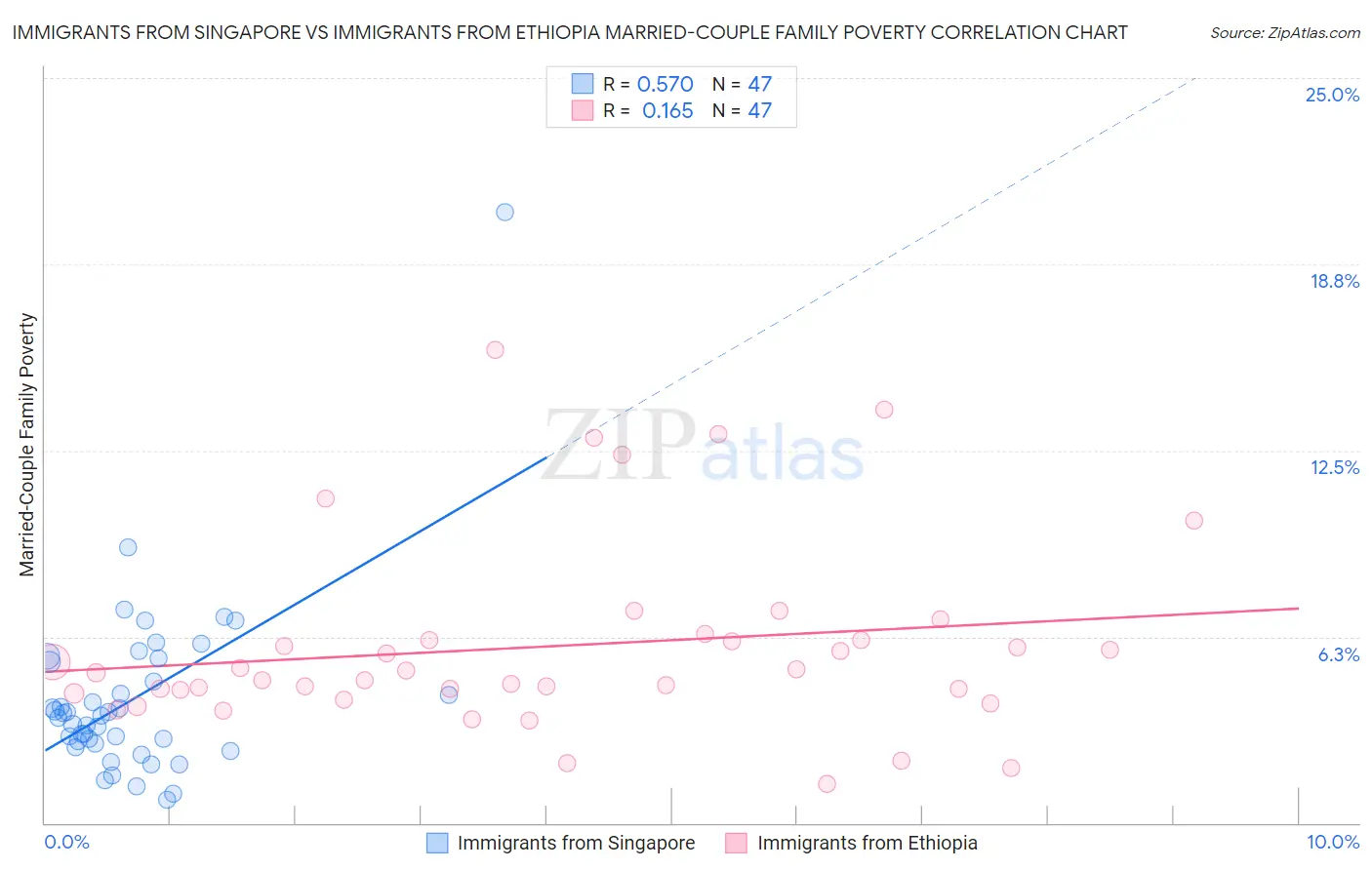 Immigrants from Singapore vs Immigrants from Ethiopia Married-Couple Family Poverty