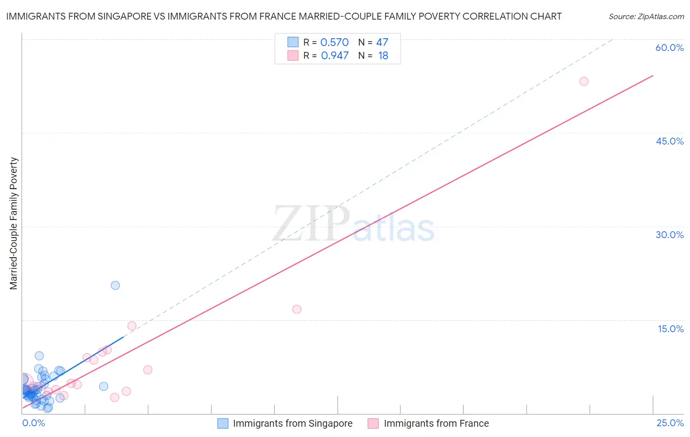 Immigrants from Singapore vs Immigrants from France Married-Couple Family Poverty