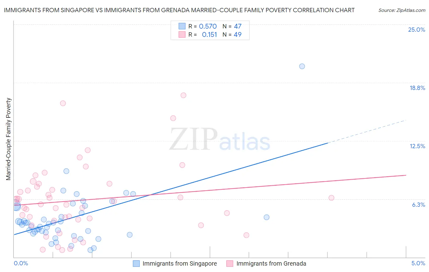 Immigrants from Singapore vs Immigrants from Grenada Married-Couple Family Poverty