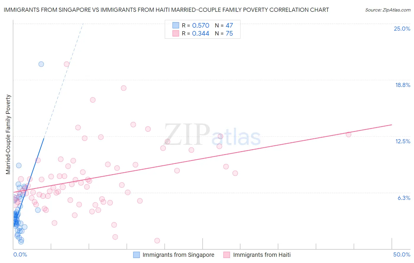 Immigrants from Singapore vs Immigrants from Haiti Married-Couple Family Poverty