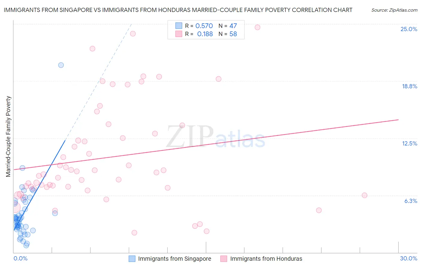 Immigrants from Singapore vs Immigrants from Honduras Married-Couple Family Poverty