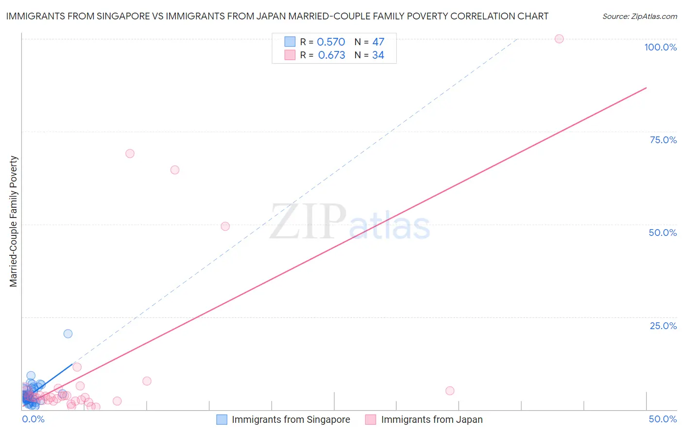 Immigrants from Singapore vs Immigrants from Japan Married-Couple Family Poverty