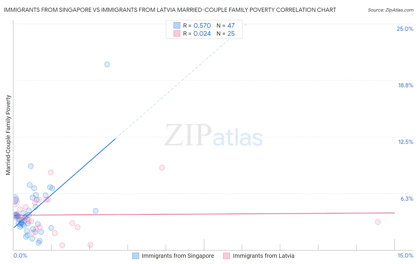 Immigrants from Singapore vs Immigrants from Latvia Married-Couple Family Poverty