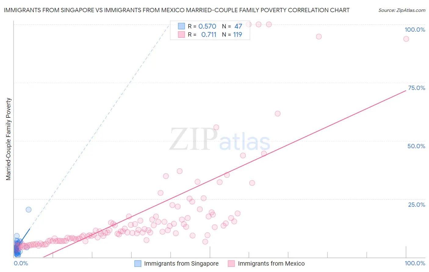 Immigrants from Singapore vs Immigrants from Mexico Married-Couple Family Poverty