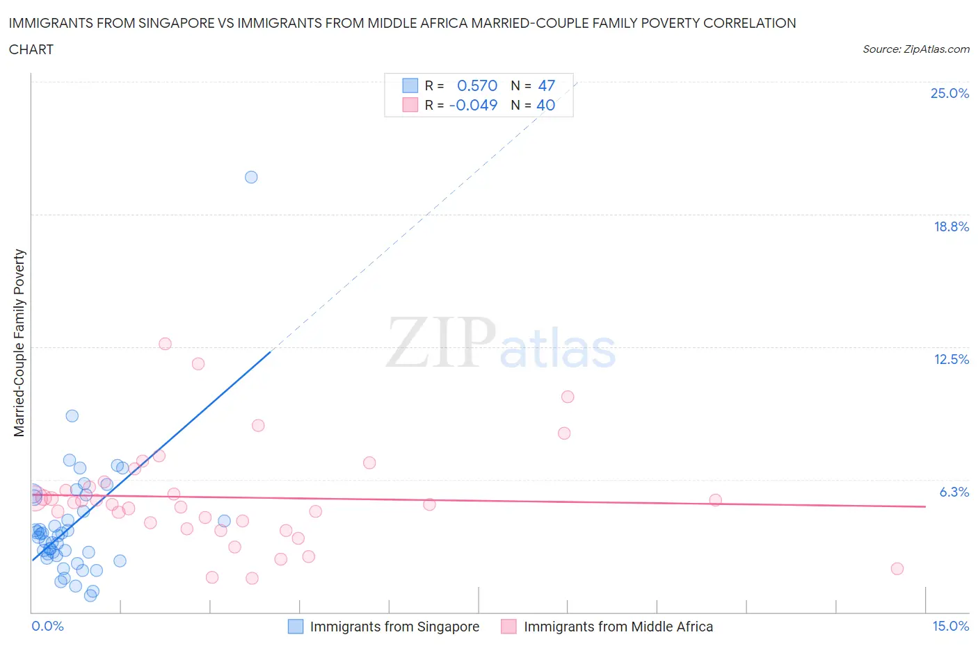 Immigrants from Singapore vs Immigrants from Middle Africa Married-Couple Family Poverty