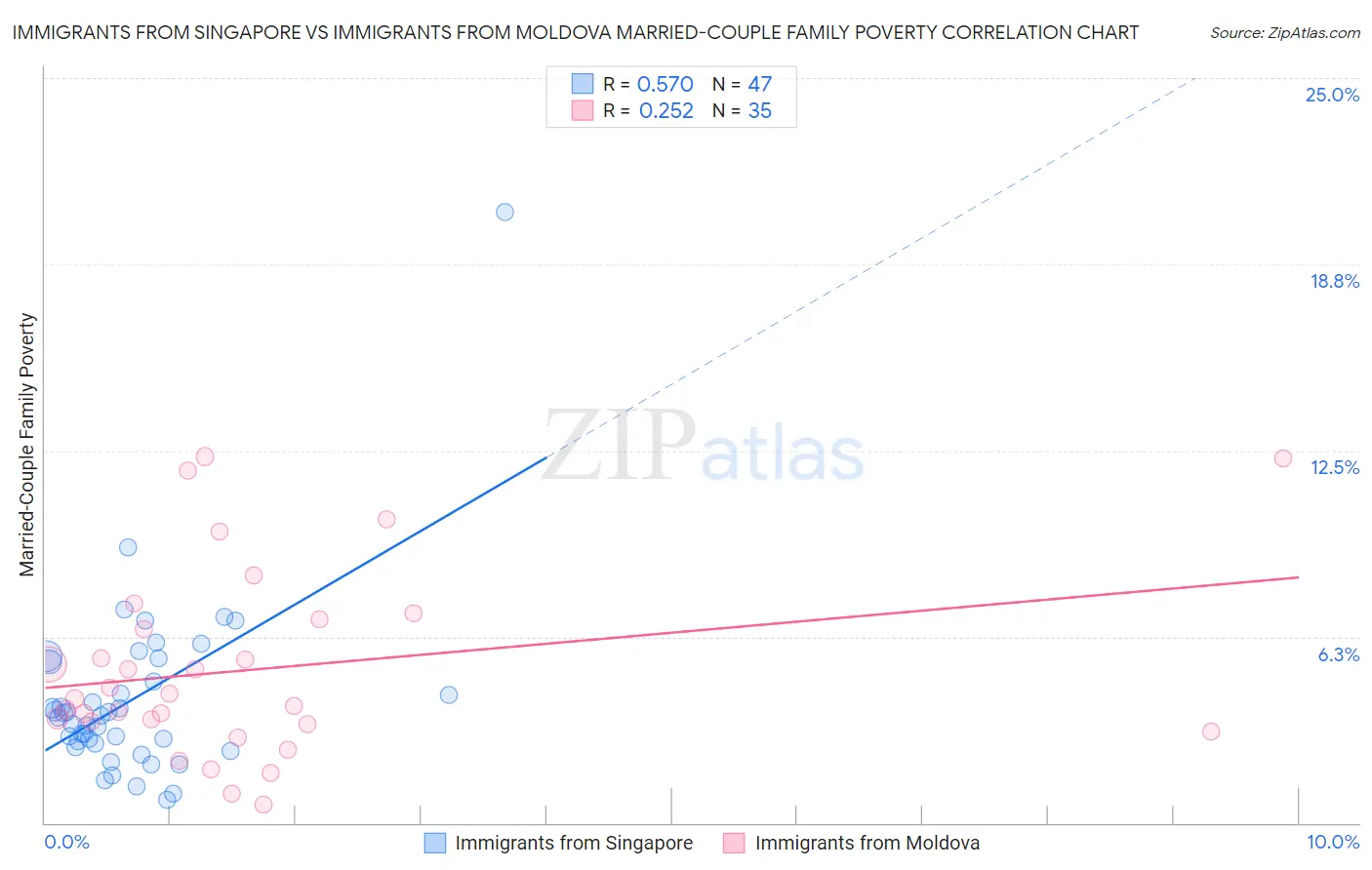 Immigrants from Singapore vs Immigrants from Moldova Married-Couple Family Poverty
