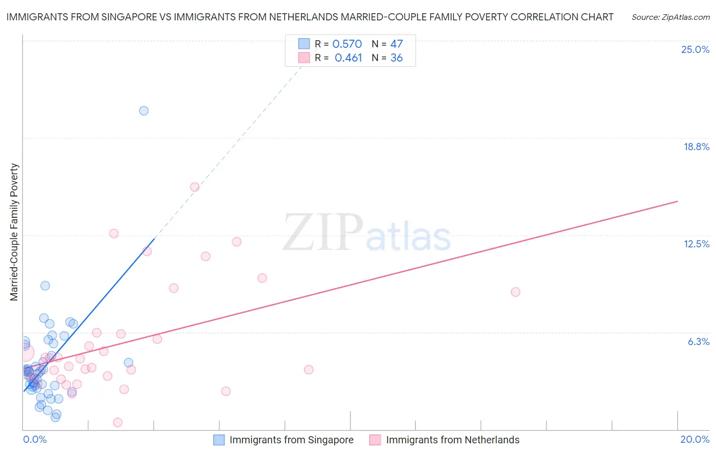 Immigrants from Singapore vs Immigrants from Netherlands Married-Couple Family Poverty