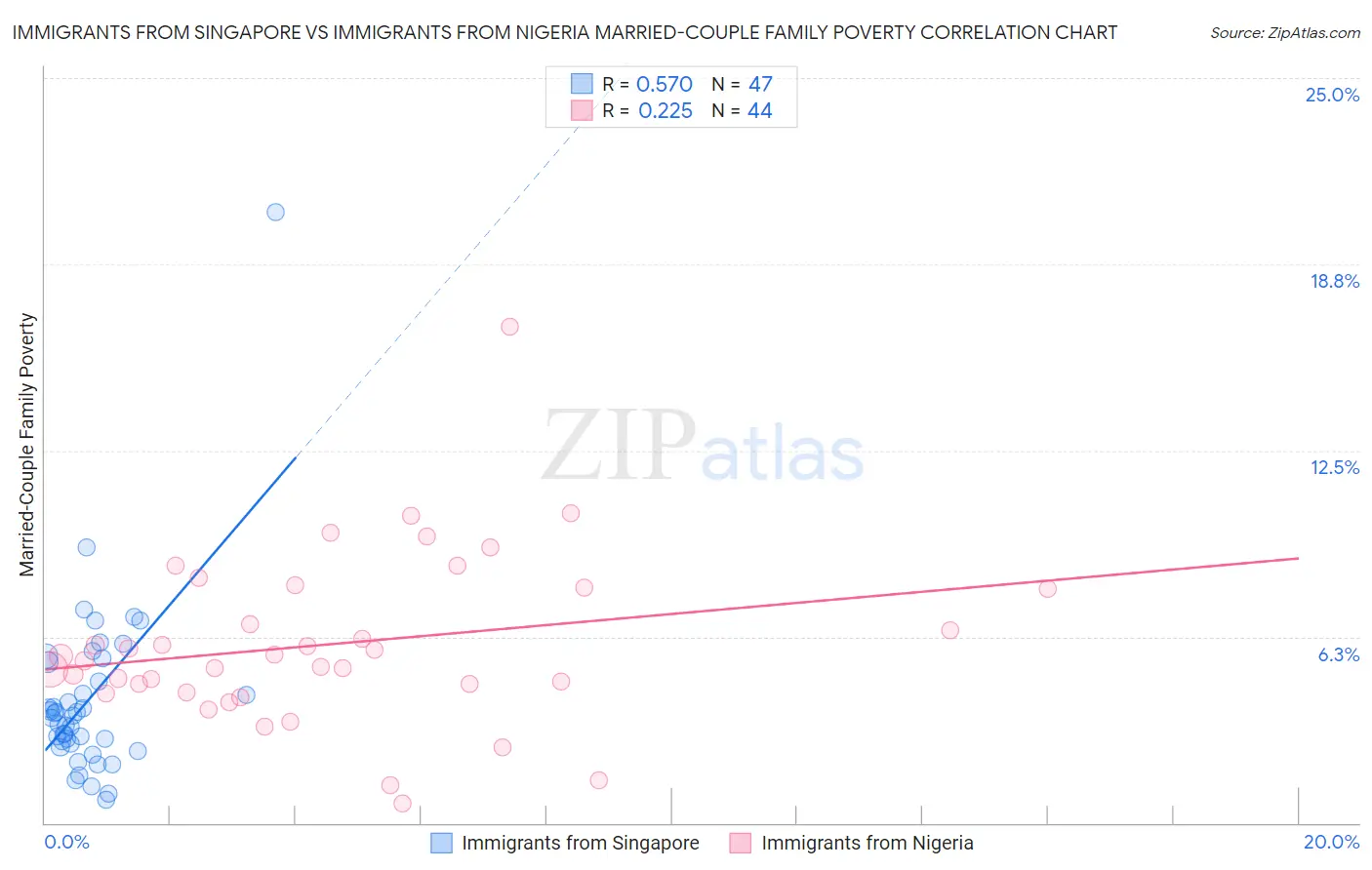 Immigrants from Singapore vs Immigrants from Nigeria Married-Couple Family Poverty