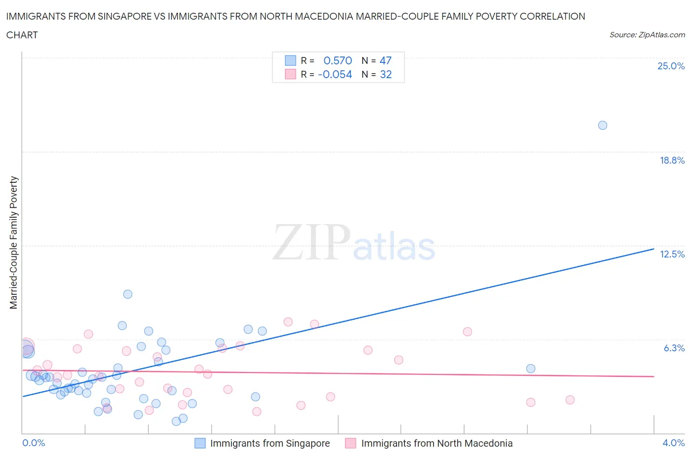 Immigrants from Singapore vs Immigrants from North Macedonia Married-Couple Family Poverty