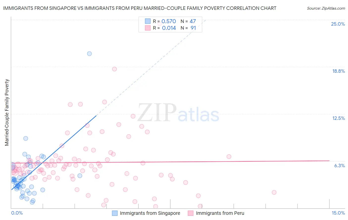 Immigrants from Singapore vs Immigrants from Peru Married-Couple Family Poverty