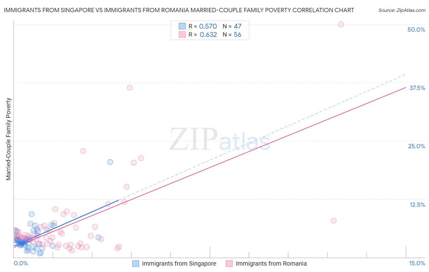 Immigrants from Singapore vs Immigrants from Romania Married-Couple Family Poverty