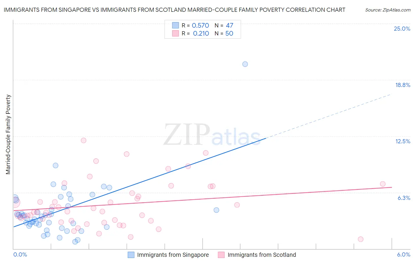 Immigrants from Singapore vs Immigrants from Scotland Married-Couple Family Poverty