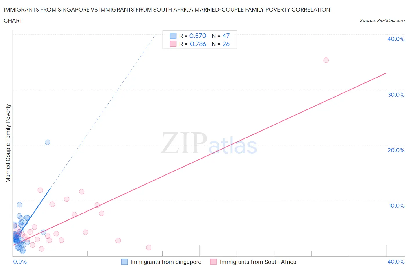 Immigrants from Singapore vs Immigrants from South Africa Married-Couple Family Poverty