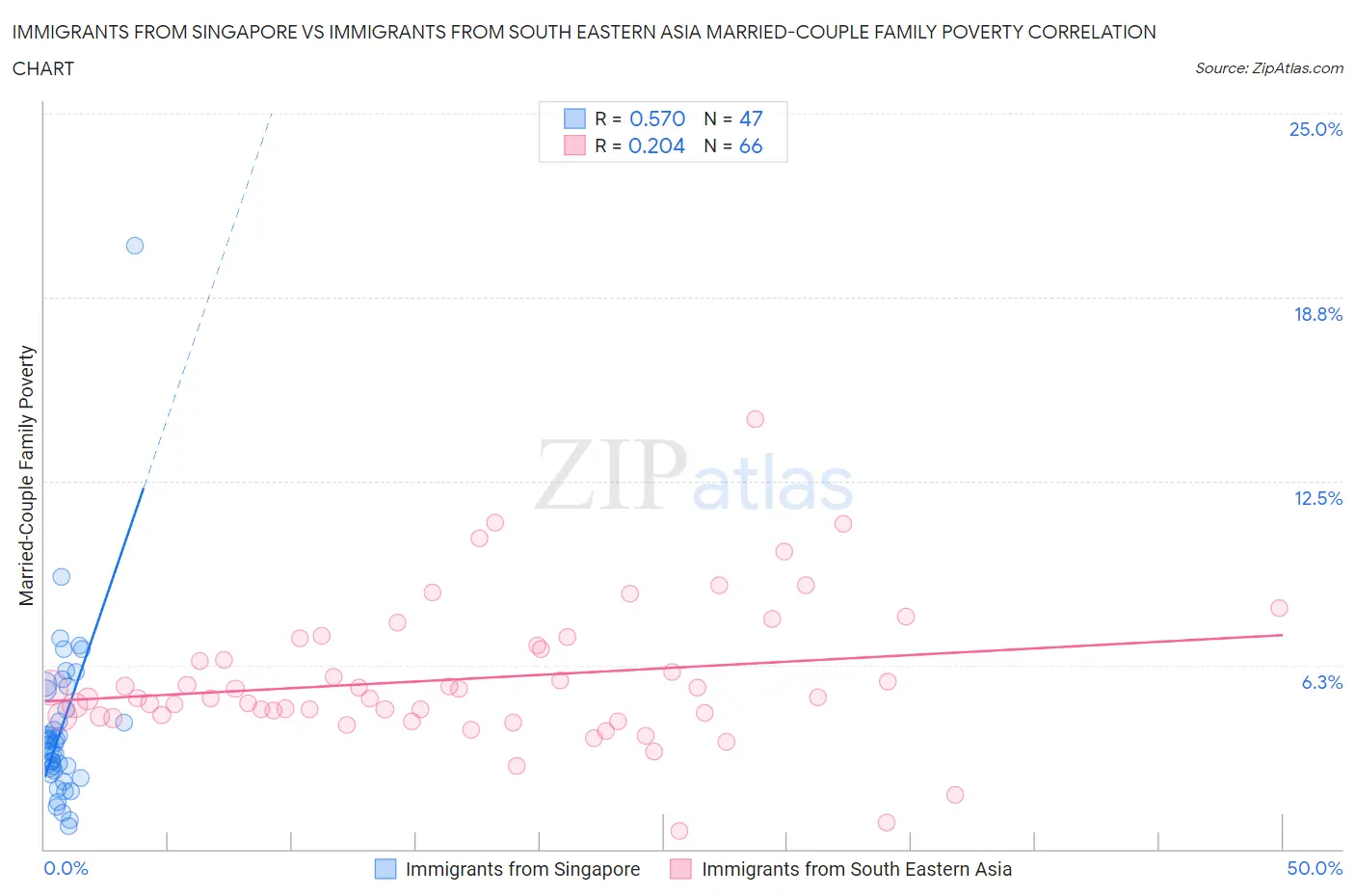 Immigrants from Singapore vs Immigrants from South Eastern Asia Married-Couple Family Poverty