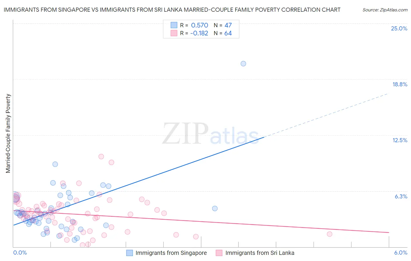 Immigrants from Singapore vs Immigrants from Sri Lanka Married-Couple Family Poverty