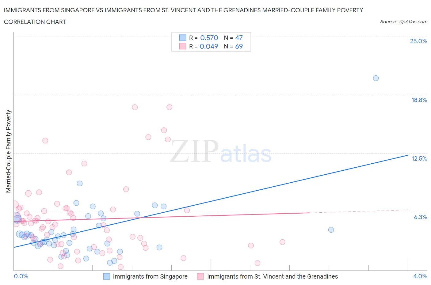 Immigrants from Singapore vs Immigrants from St. Vincent and the Grenadines Married-Couple Family Poverty