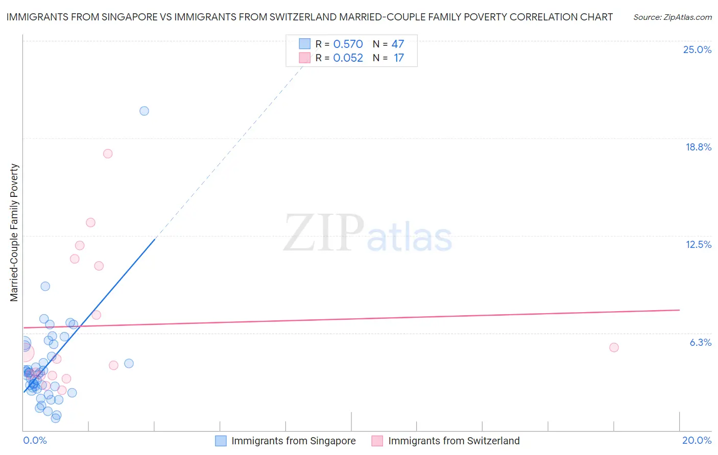 Immigrants from Singapore vs Immigrants from Switzerland Married-Couple Family Poverty