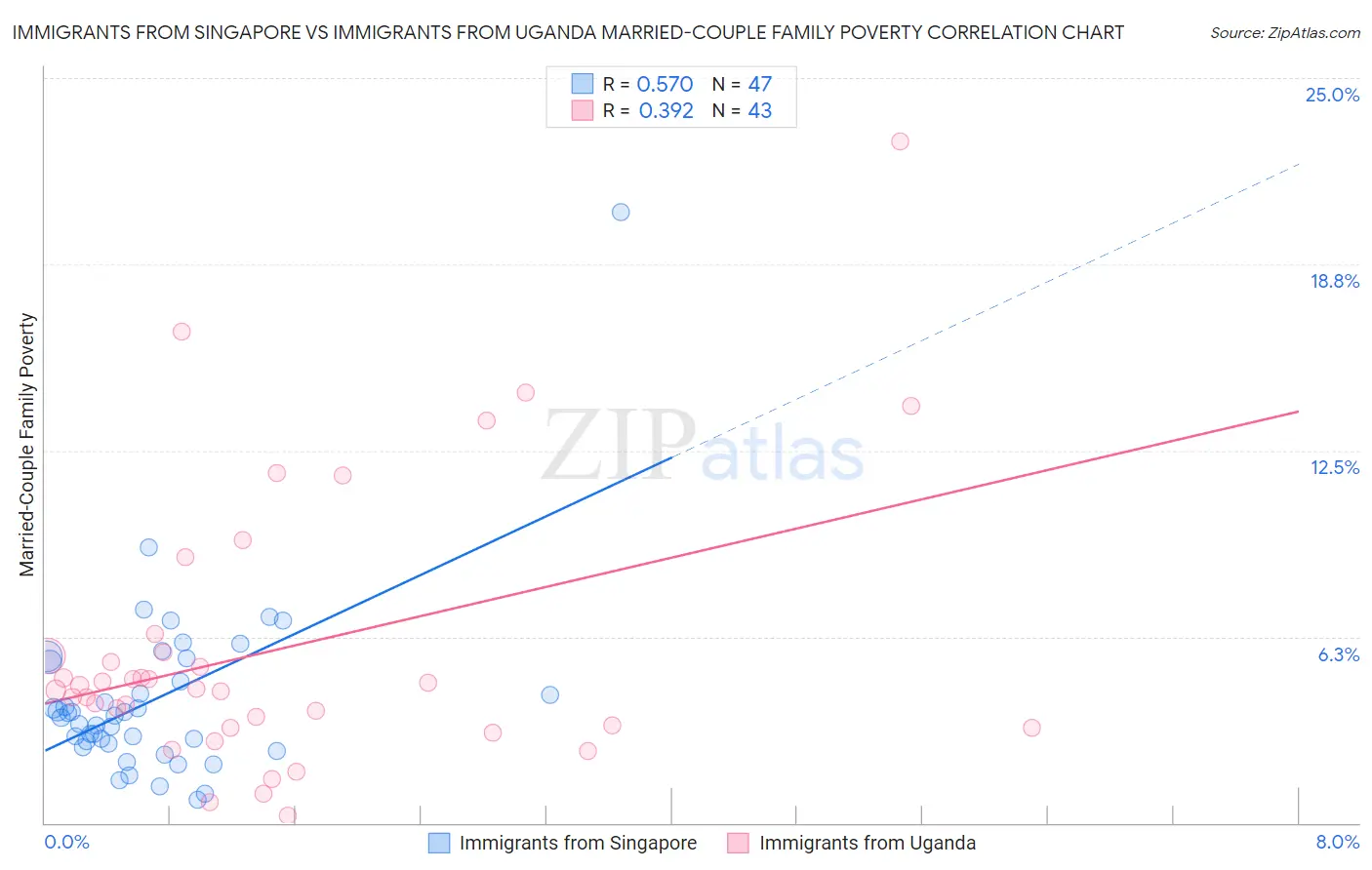 Immigrants from Singapore vs Immigrants from Uganda Married-Couple Family Poverty