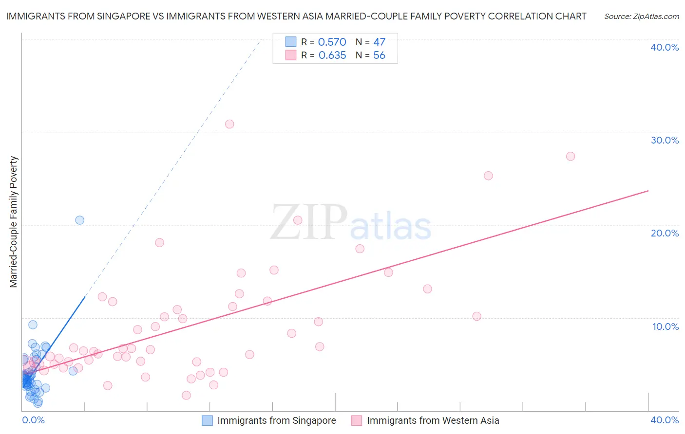 Immigrants from Singapore vs Immigrants from Western Asia Married-Couple Family Poverty