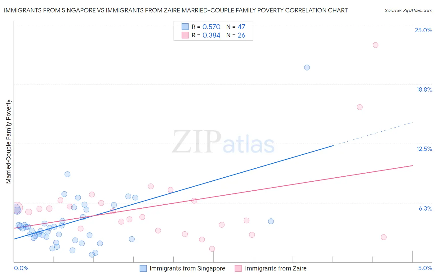 Immigrants from Singapore vs Immigrants from Zaire Married-Couple Family Poverty