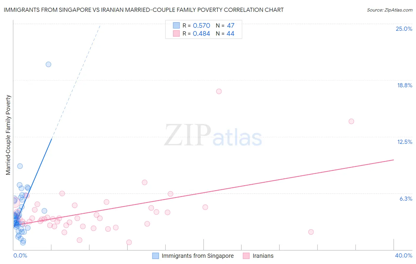 Immigrants from Singapore vs Iranian Married-Couple Family Poverty