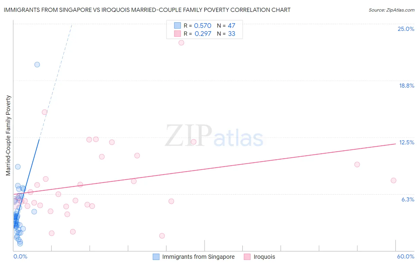 Immigrants from Singapore vs Iroquois Married-Couple Family Poverty