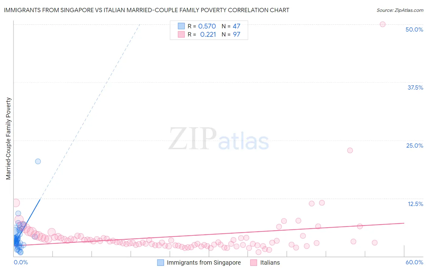 Immigrants from Singapore vs Italian Married-Couple Family Poverty