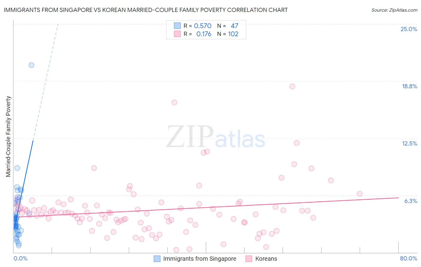 Immigrants from Singapore vs Korean Married-Couple Family Poverty