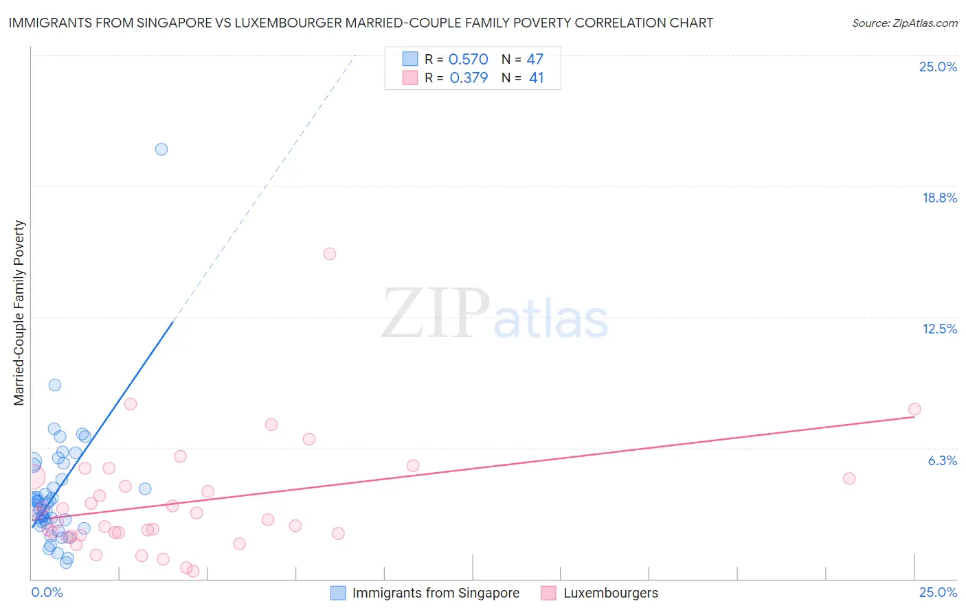 Immigrants from Singapore vs Luxembourger Married-Couple Family Poverty