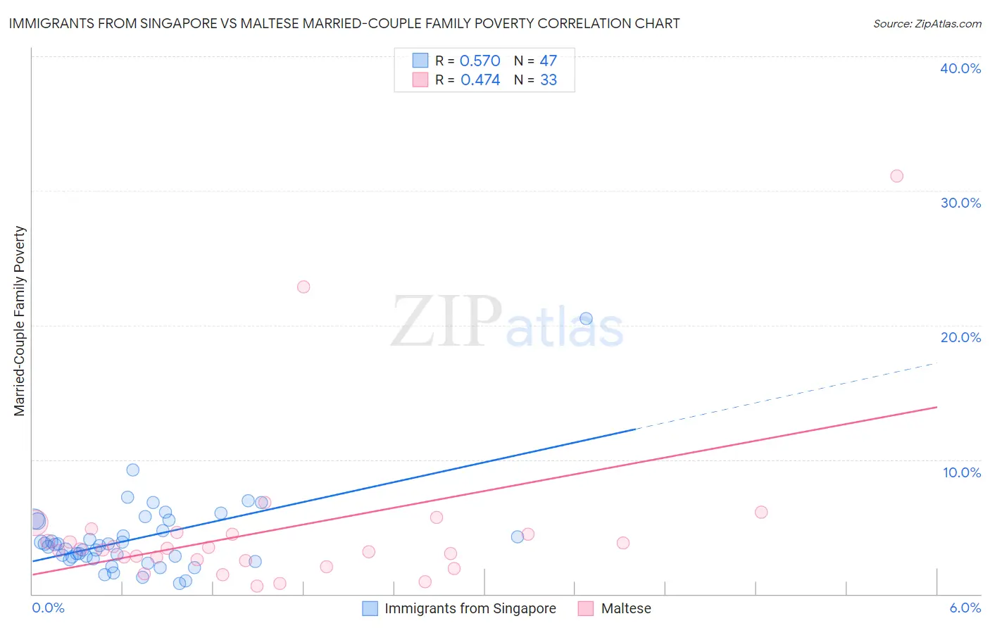 Immigrants from Singapore vs Maltese Married-Couple Family Poverty