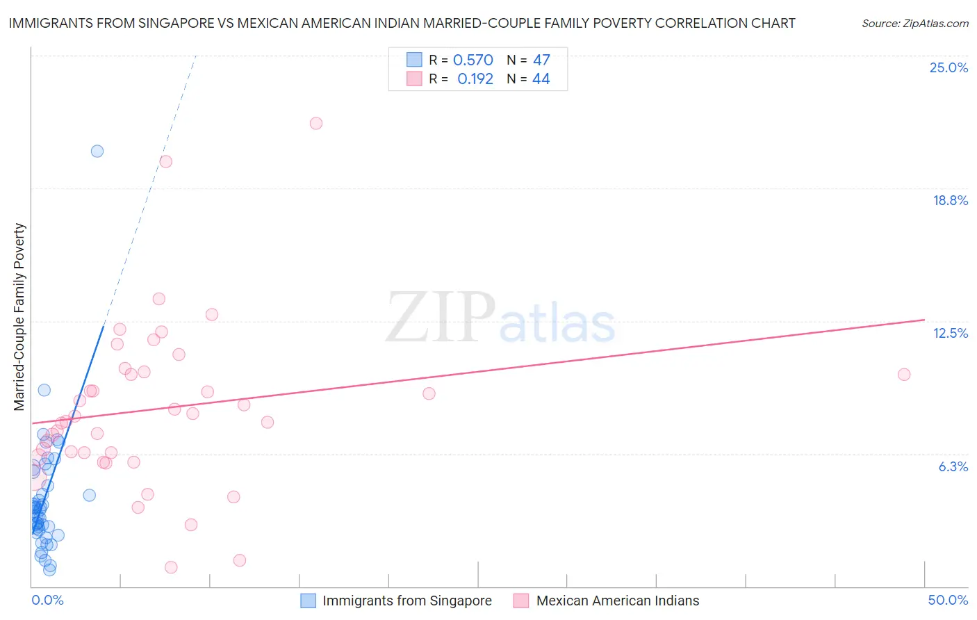 Immigrants from Singapore vs Mexican American Indian Married-Couple Family Poverty