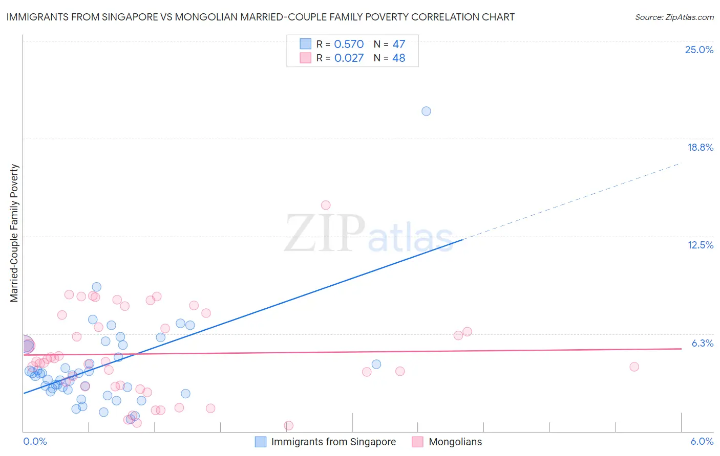 Immigrants from Singapore vs Mongolian Married-Couple Family Poverty