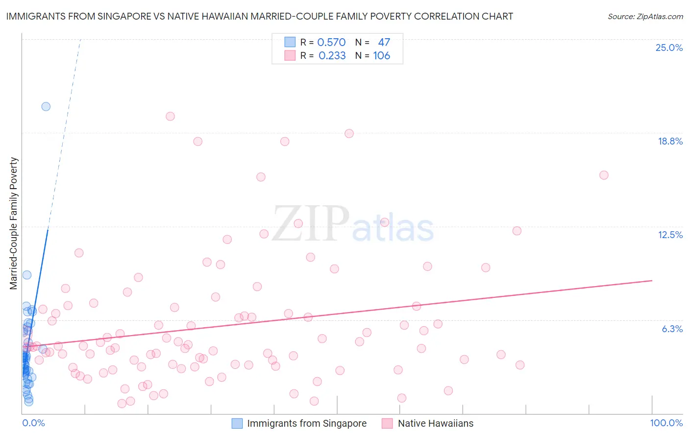 Immigrants from Singapore vs Native Hawaiian Married-Couple Family Poverty