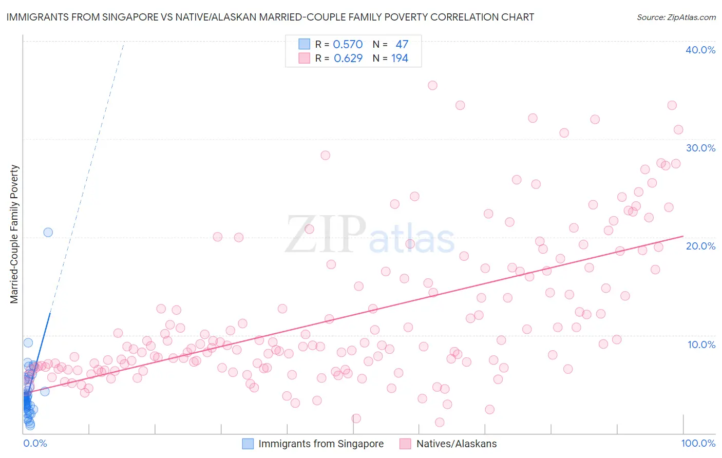 Immigrants from Singapore vs Native/Alaskan Married-Couple Family Poverty