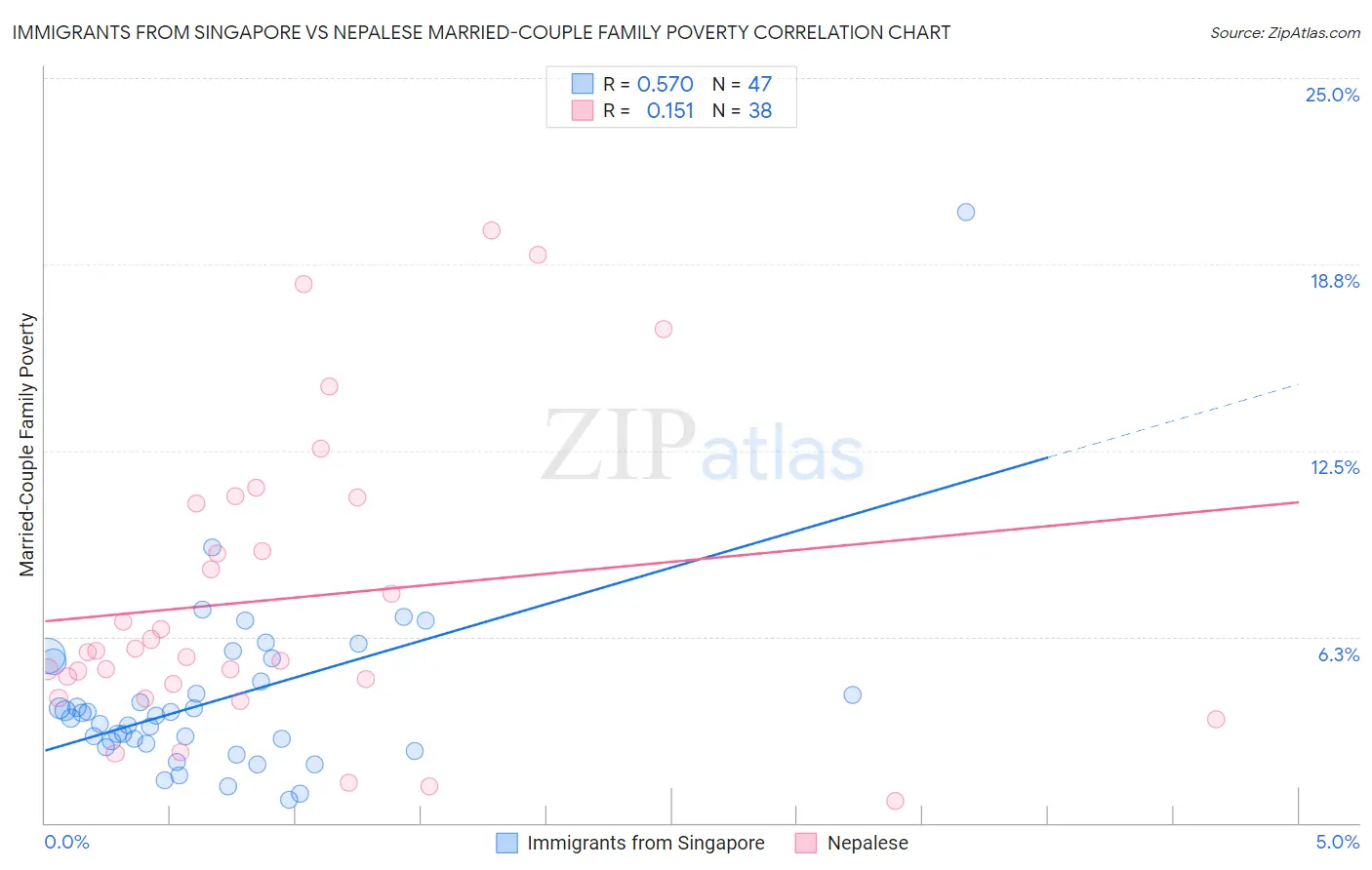 Immigrants from Singapore vs Nepalese Married-Couple Family Poverty