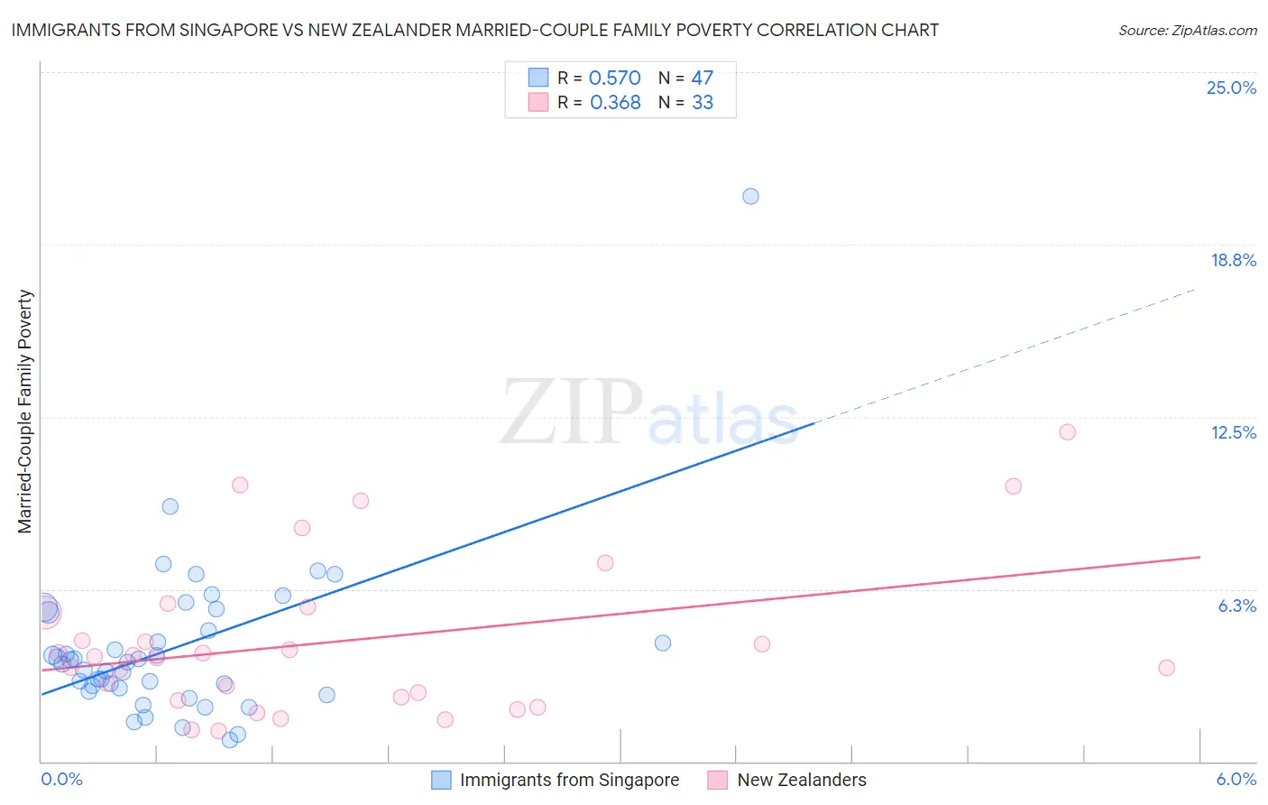 Immigrants from Singapore vs New Zealander Married-Couple Family Poverty