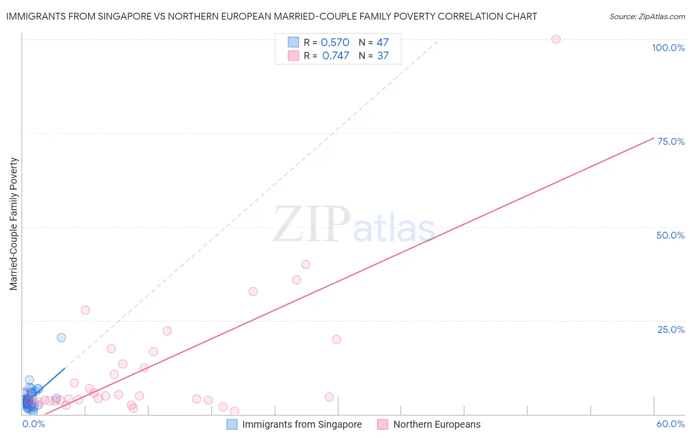 Immigrants from Singapore vs Northern European Married-Couple Family Poverty